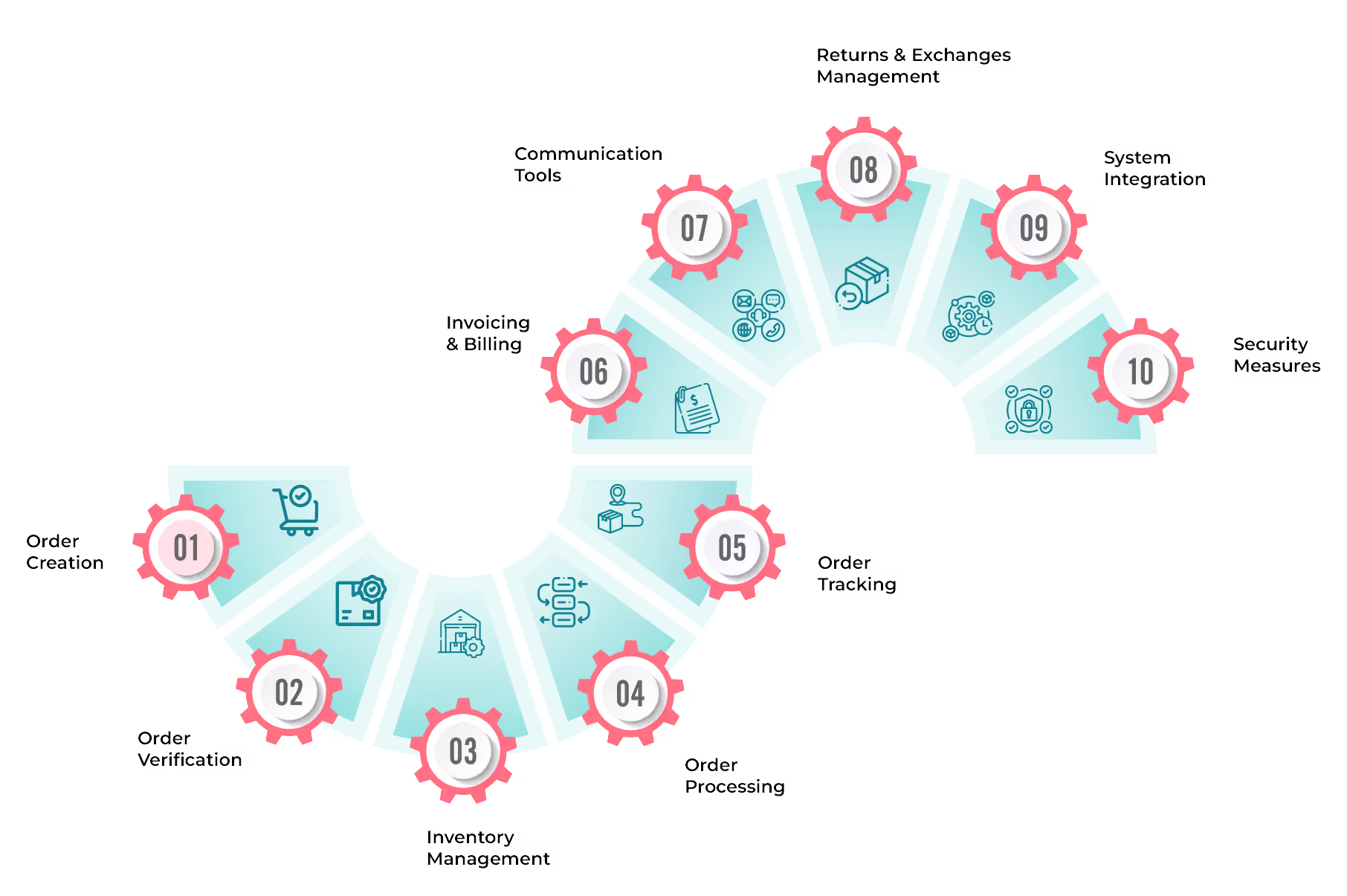 Key Components of Effective Sales Order Management