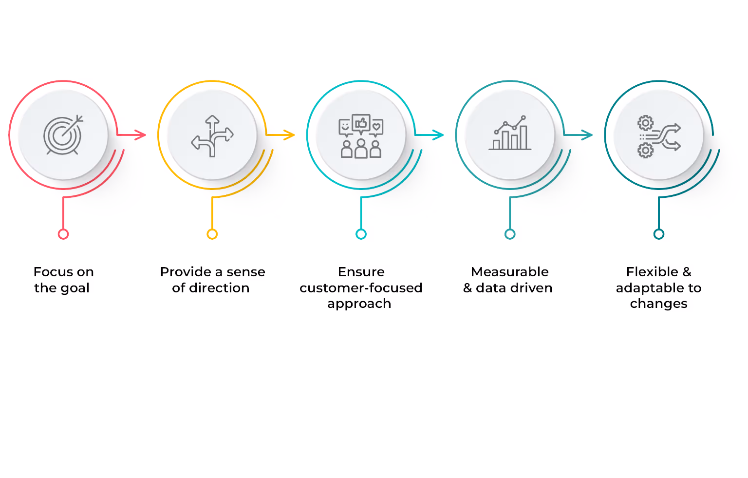 Characteristics of a Good Sales Process