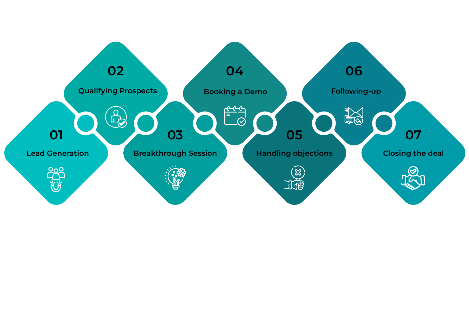Steps to Designing a Sales Process