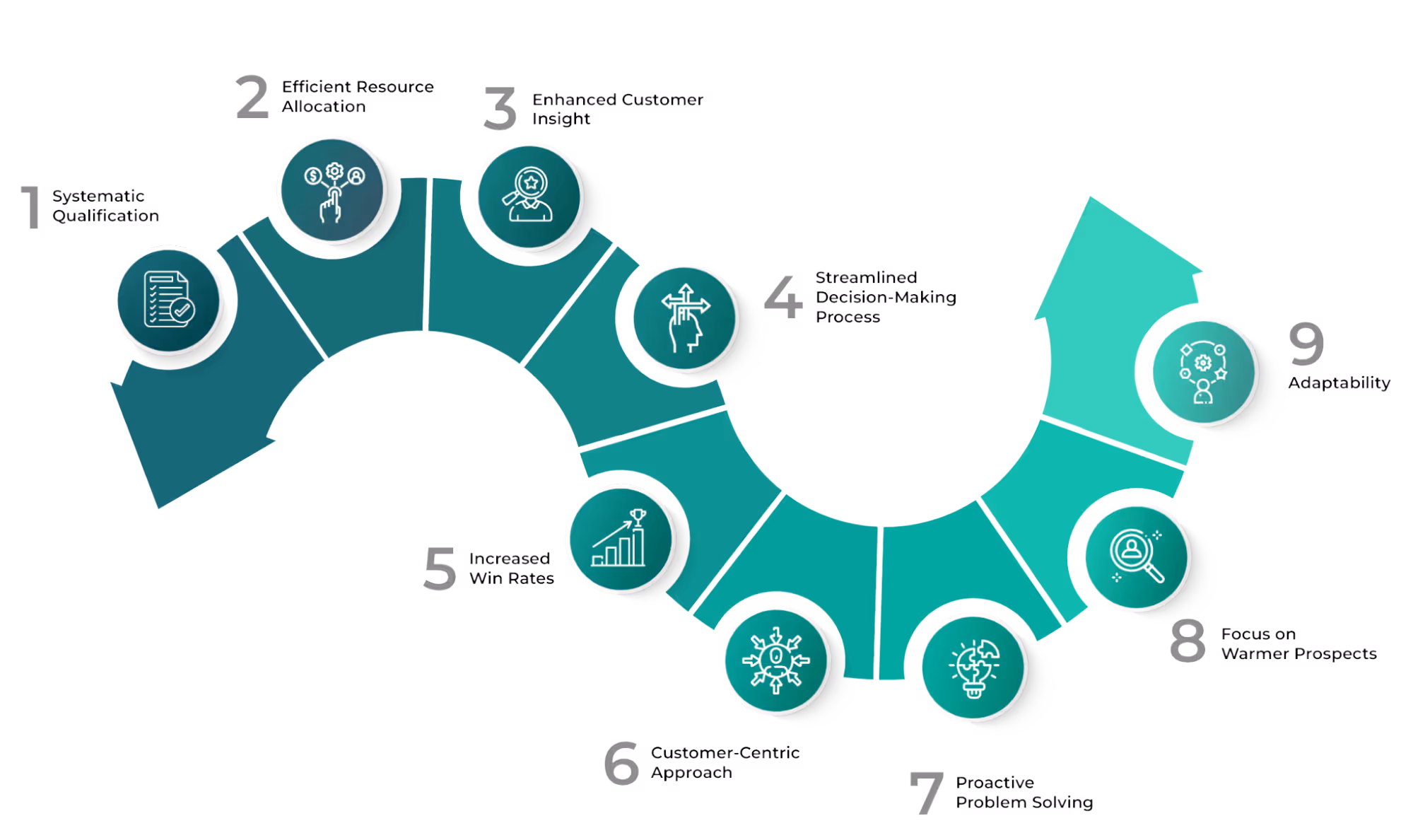 Importance of MEDDIC for Your Sales Strategy