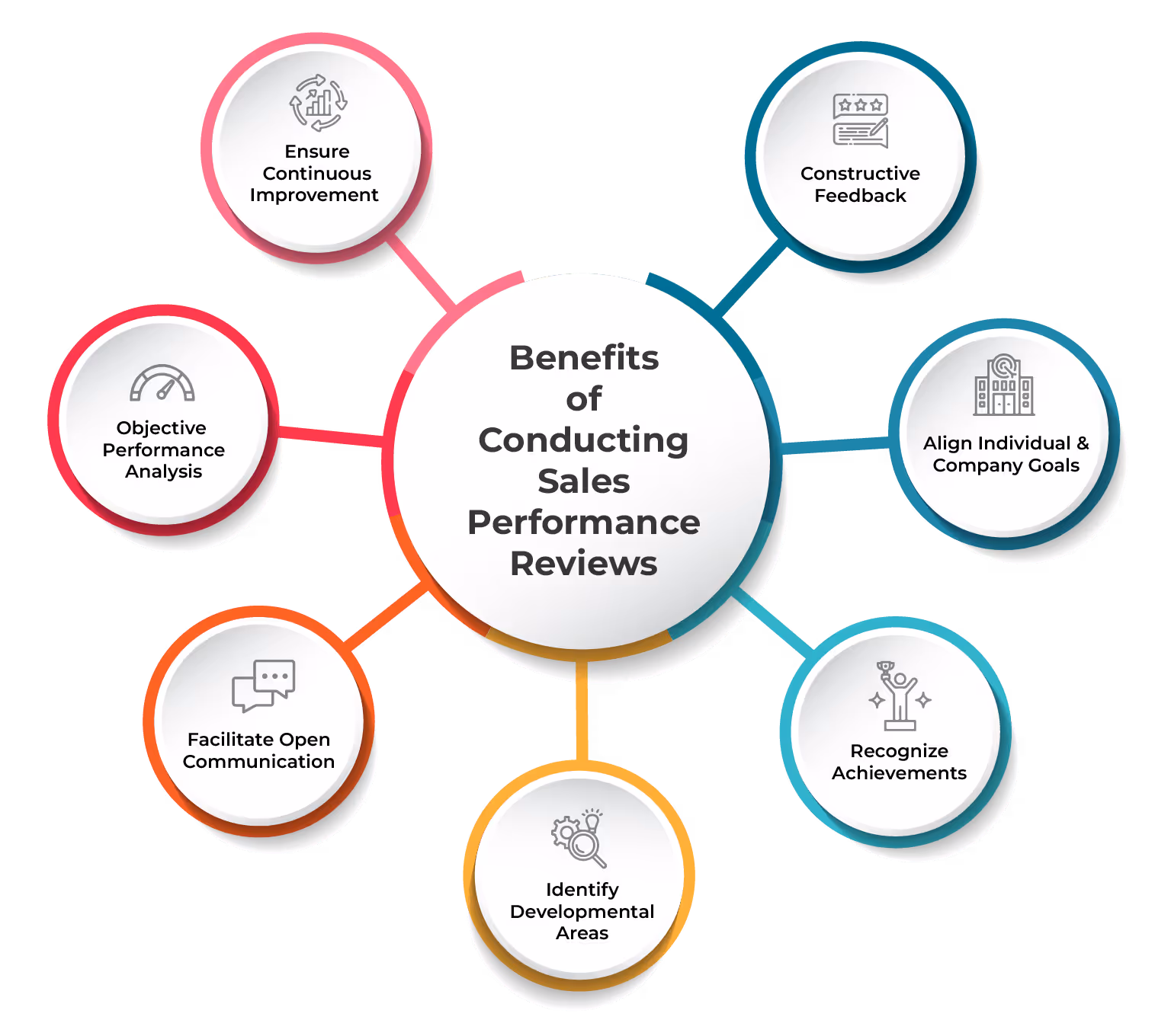 Benefits of Conducting Sales Performance Reviews
