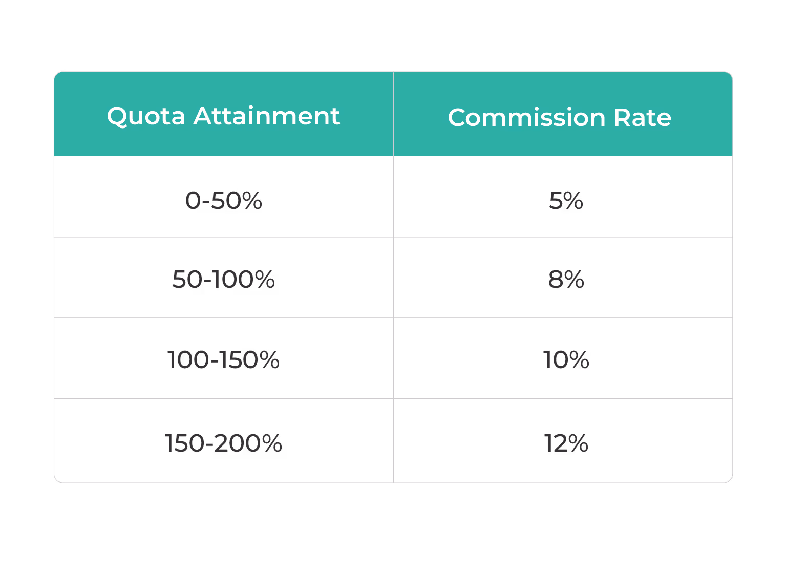 Tiered Commission Structure