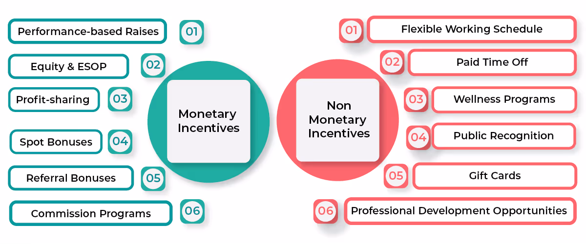 Types of Employee Incentives