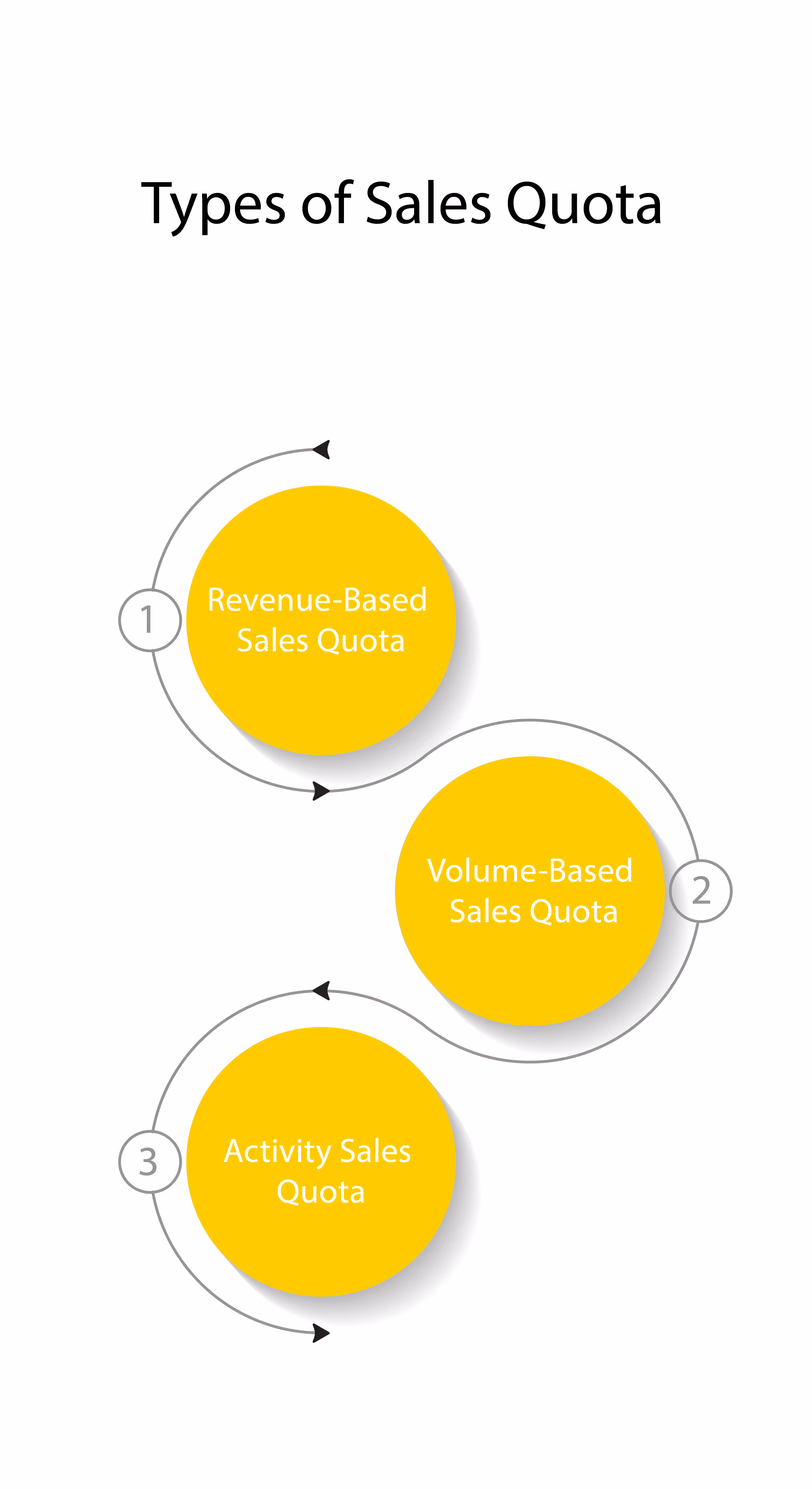 Types of Sales Quota