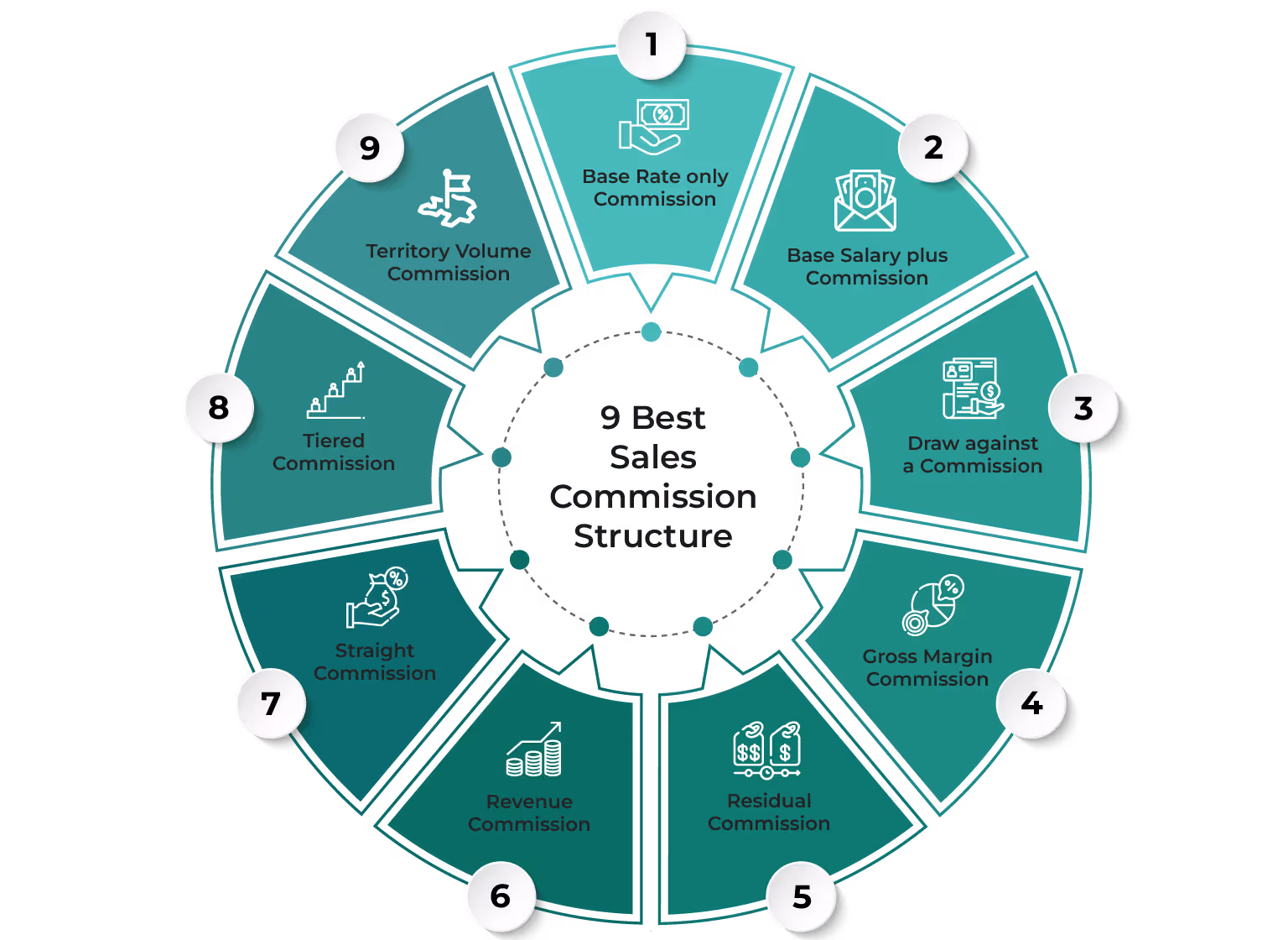 9 Best Sales Commission Structures