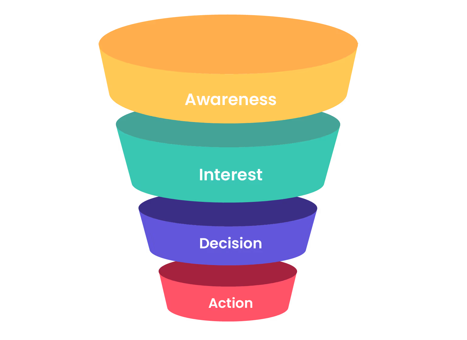 The Sales Funnel