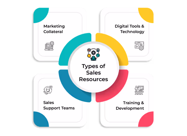 Types of Sales Resources
