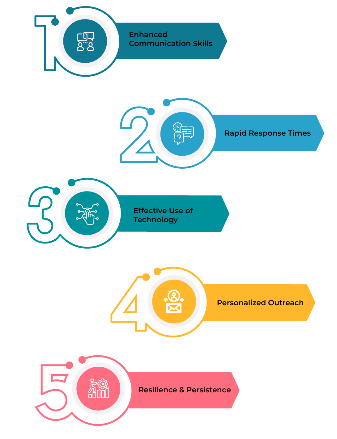 Best Practices for SDR Success