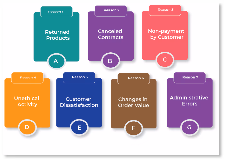 Why do commission clawbacks happen?