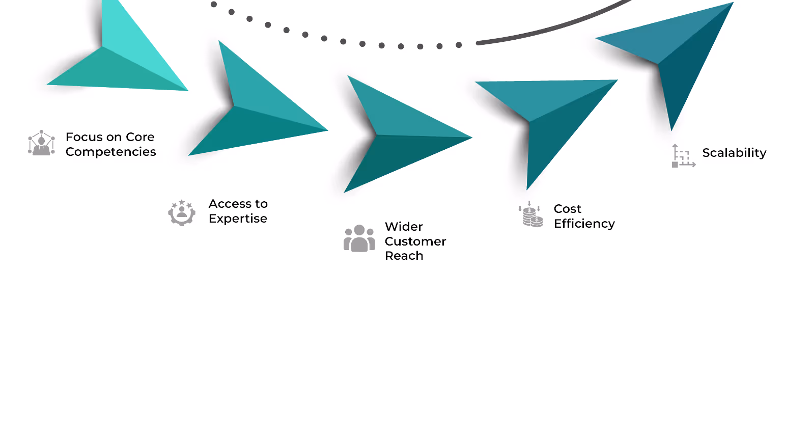 What are the benefits of Sales as a service