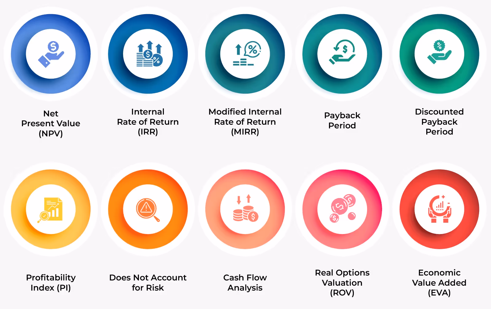 illustration showing names of all advanced methods calculating ROI
