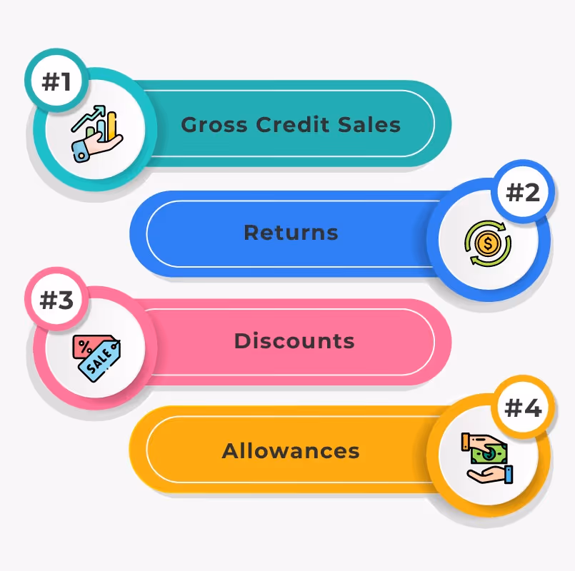 all the terms used in the formula to calculate the net credit sales