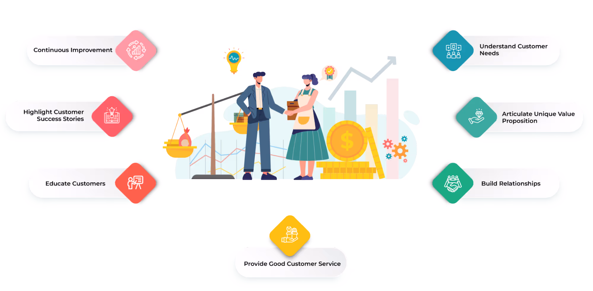 Strategies for Increasing  Sales Value