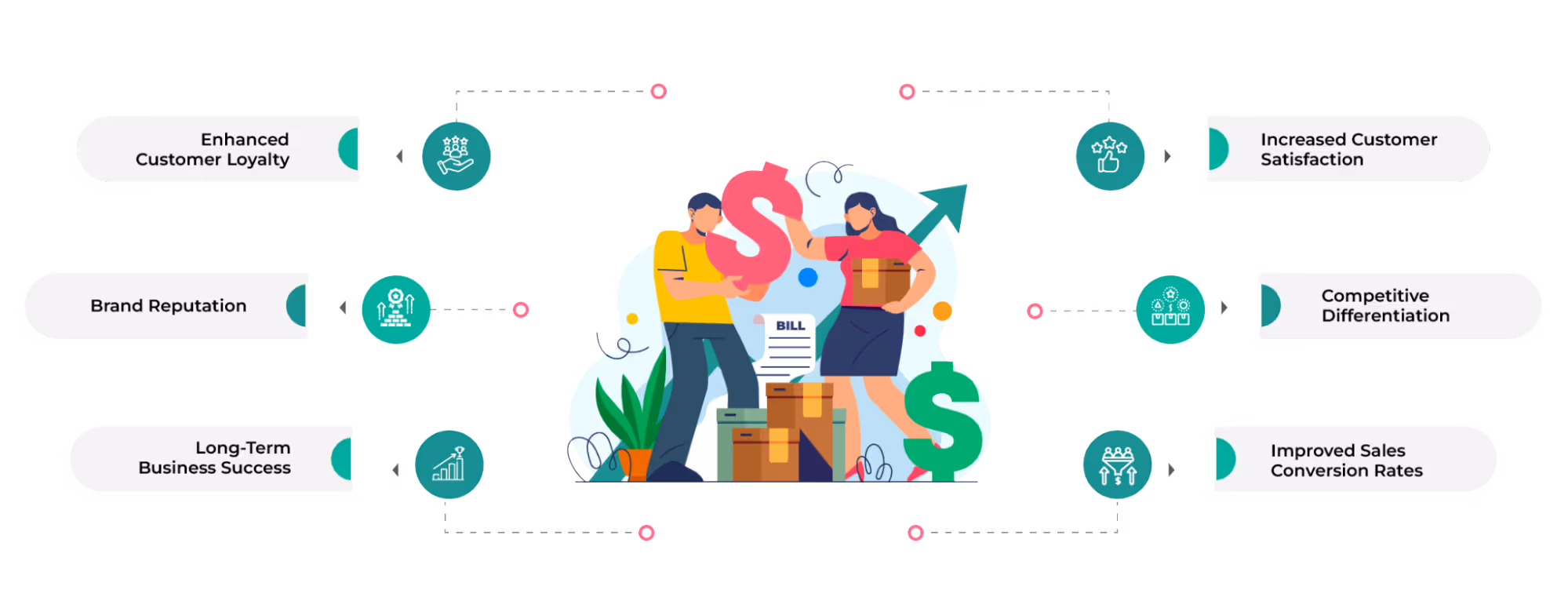 Benefits of Value-Based Selling