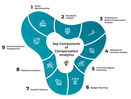 Components of Compensation Analytics