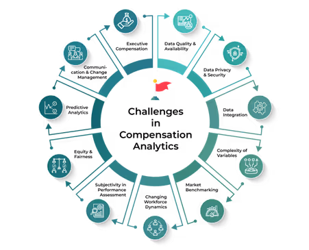 Challenges in Compensation Analytics