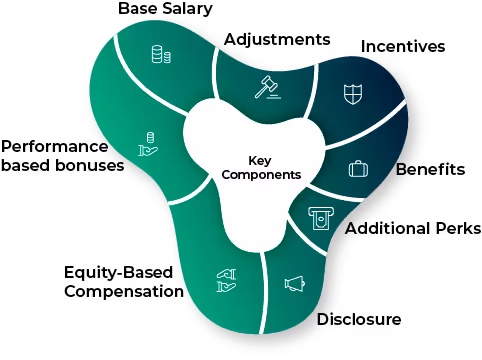Key Components of Executive Compensation