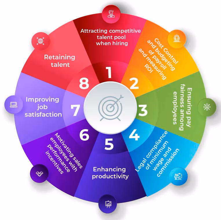 Objectives of Compensation Management