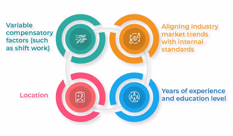 How is Compensation Determined?