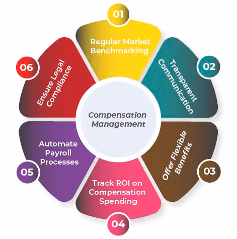 6 Best Practices for Compensation and Benefit Management