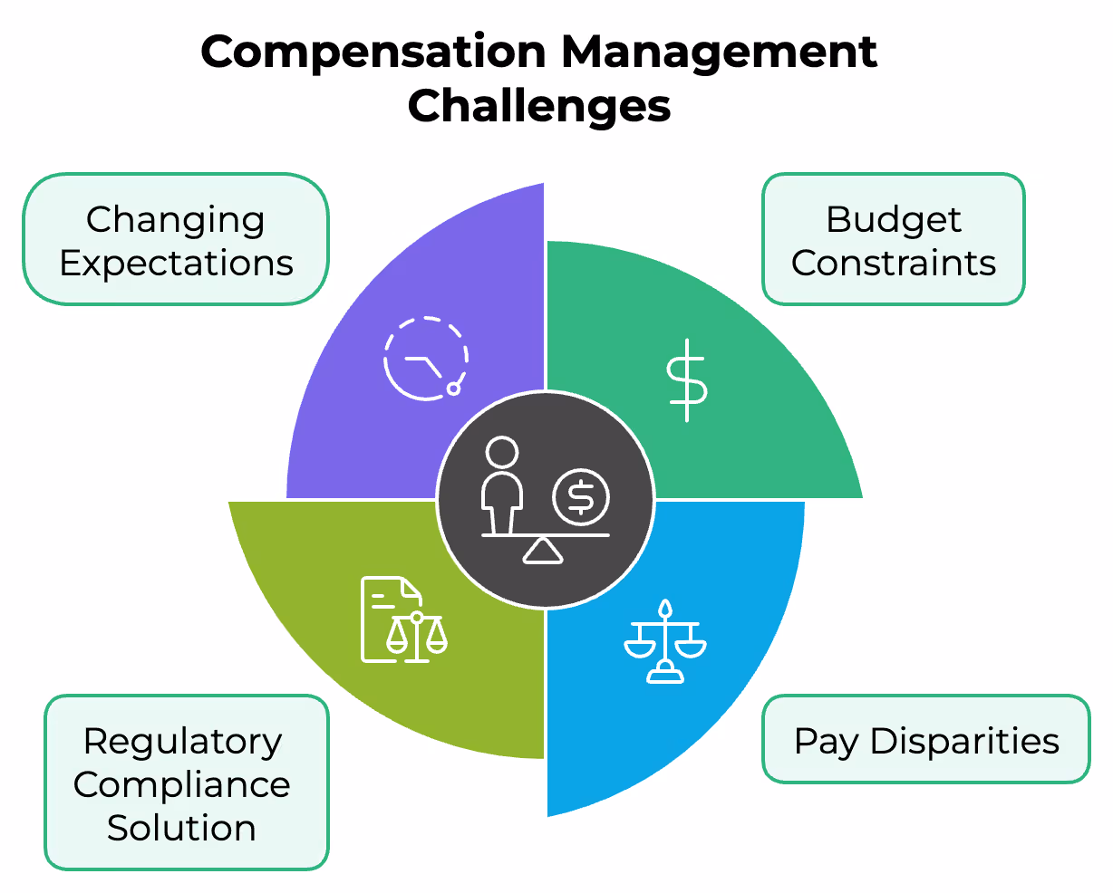 What Are Some Challenges to Meeting Compensation Management Objectives