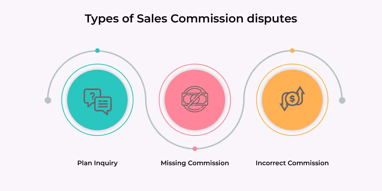 Types of Commission Disputes?