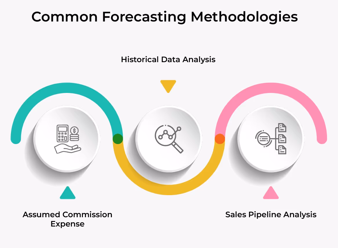 Common Forecasting Methodologies