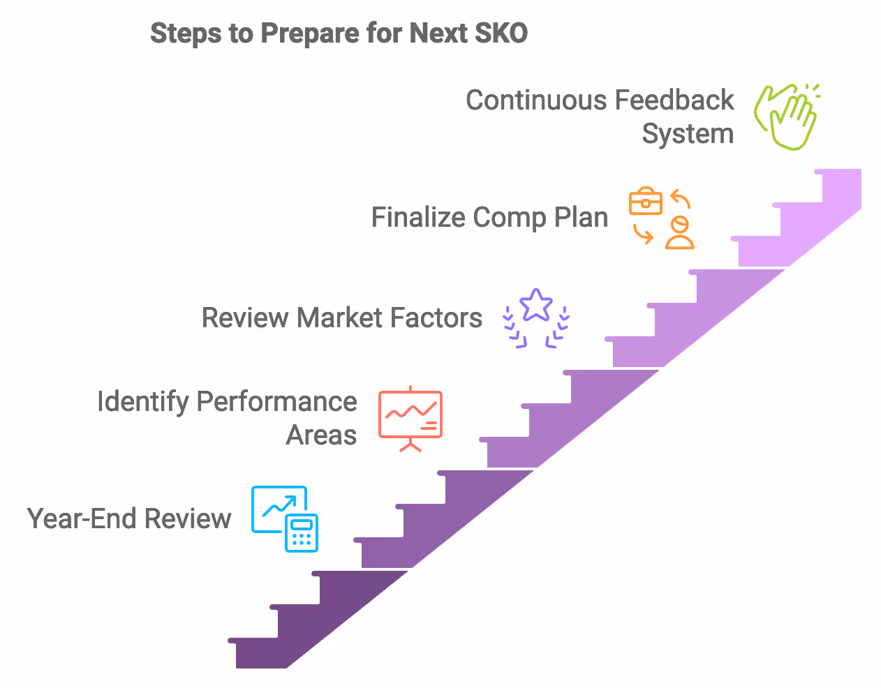 Preparing for the Next Cycle: Steps to Gather Insights for the Next SKO