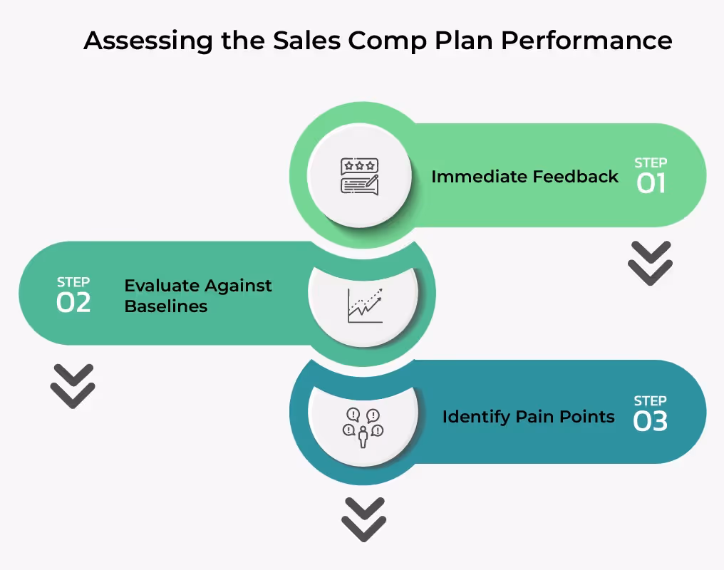 Assess the Sales Comp Plan Performance