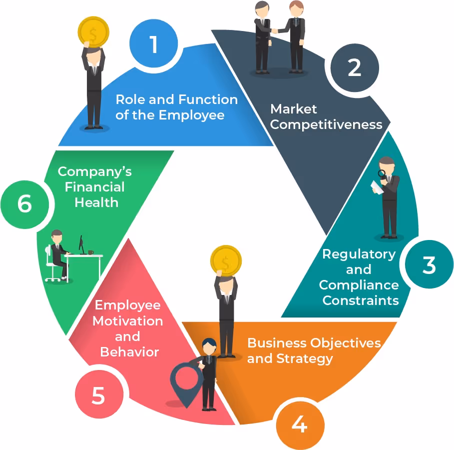 Factors to Consider When Establishing a Pay Mix