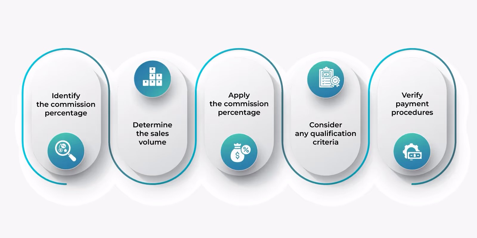 Basic Steps to Calculate Override Commission