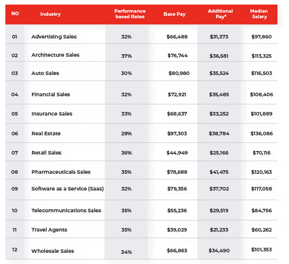 Standard Commission for Common B2B Sales Roles