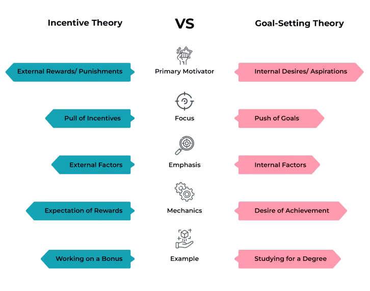 Incentive theory vs Goal-Setting Theory