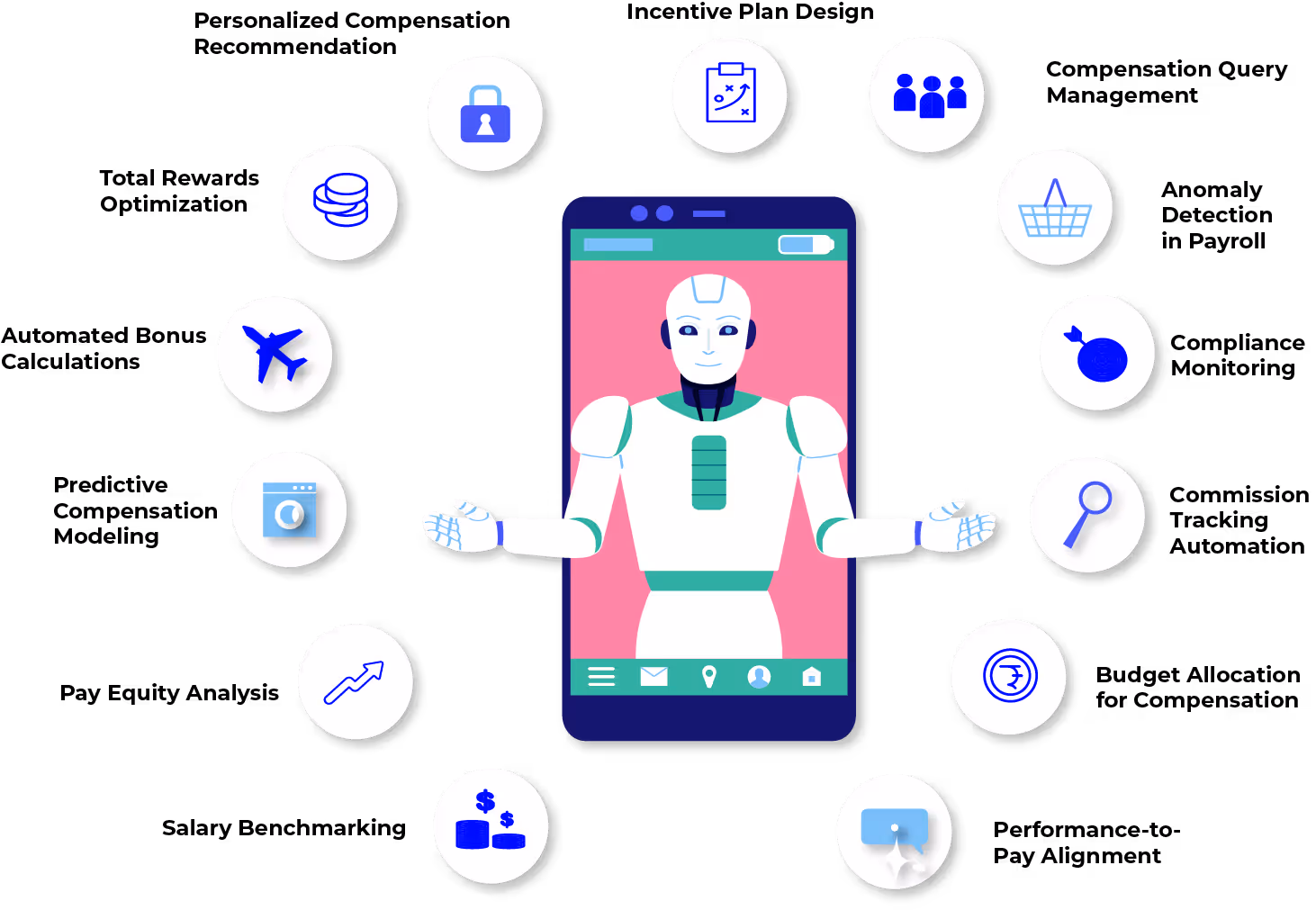 AI Applications in Compensation Management 