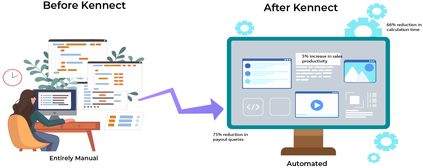 How Kennect helps insurance companies with our ICM tool