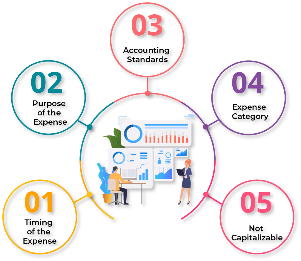 Factors That Determine If Sales Commission is a Period Cost