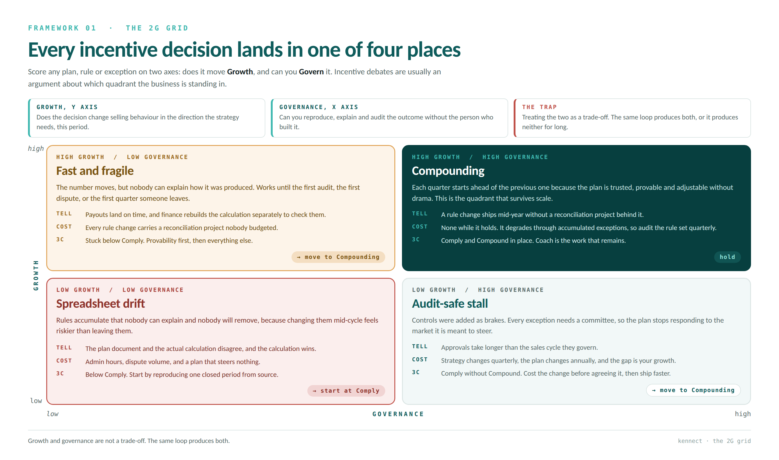 The 2G Grid: a two-by-two mapping sales incentive plans on growth and governance, showing four states - spreadsheet drift, fast and fragile, audit-safe stall, and compounding