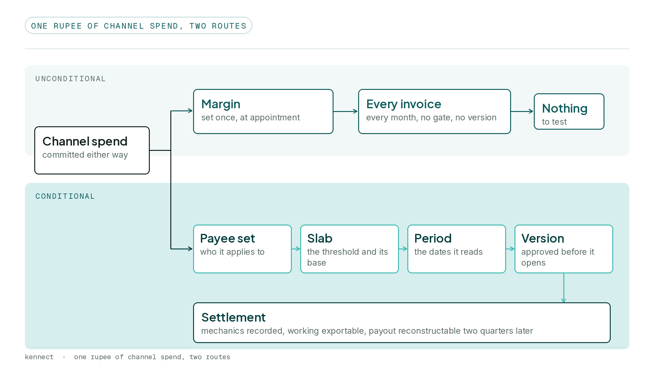 Flow diagram splitting channel spend into two routes. The margin route runs unconditionally to every invoice and ends with nothing to test. The scheme route passes through four gates, payee set, slab, period and version, and ends at a settlement that can be reconstructed.