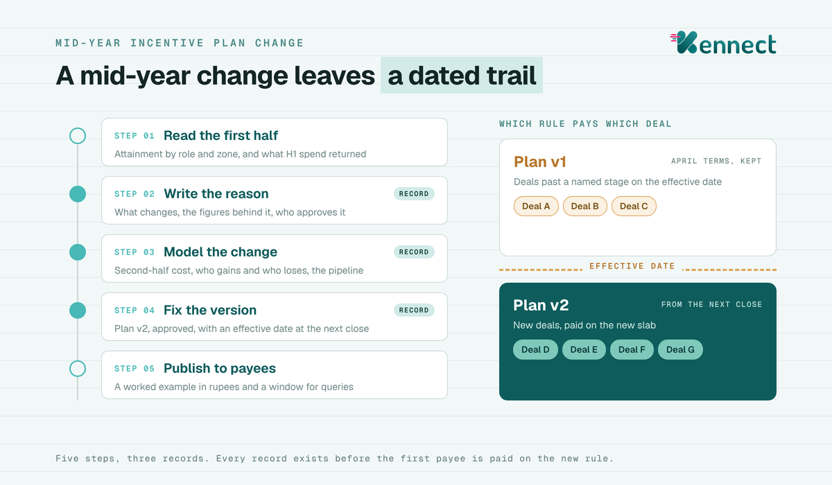 Five steps of a mid-year plan change, three of them marked as records, beside two plan versions showing deals past a named stage kept on plan v1 and new deals paid on plan v2 from the effective date.