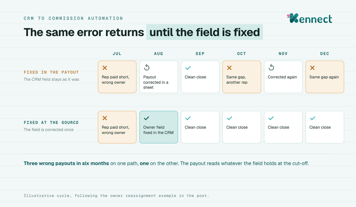 Six months from July to December on two paths: payouts corrected in a spreadsheet show the same owner error three times, while fixing the owner field in the CRM leaves one error and clean closes after it.