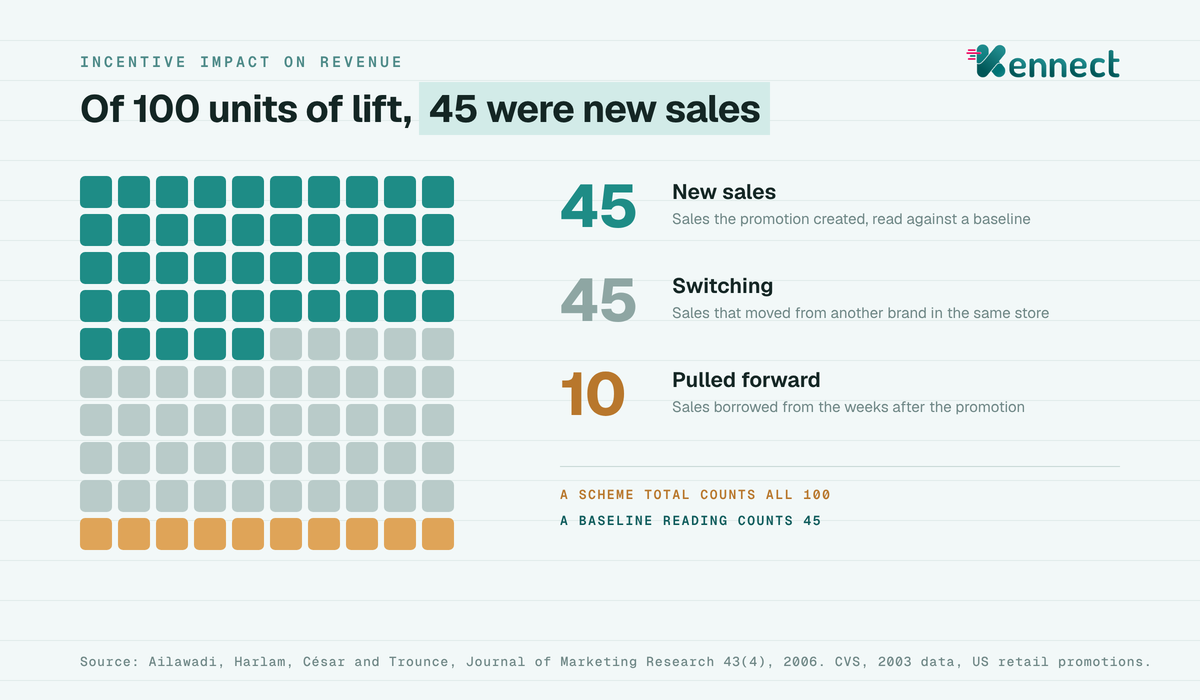 A grid of 100 squares showing 45 units of new sales, 45 units of switching between brands and 10 units pulled forward, with a scheme total counting all 100 and a baseline reading counting 45.