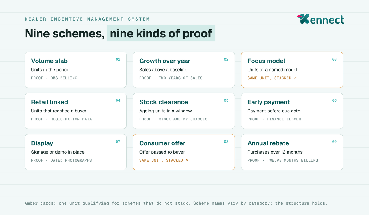 A grid of nine dealer scheme cards, each naming what the scheme pays for and the record that proves it, with two cards marking a unit that qualifies for schemes that do not stack.