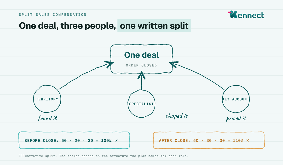 A hand-sketched deal with three contributors, a territory rep, a key account manager and a specialist, showing a split written before the close that adds to one hundred percent and a split agreed after the close that adds to one hundred and ten.