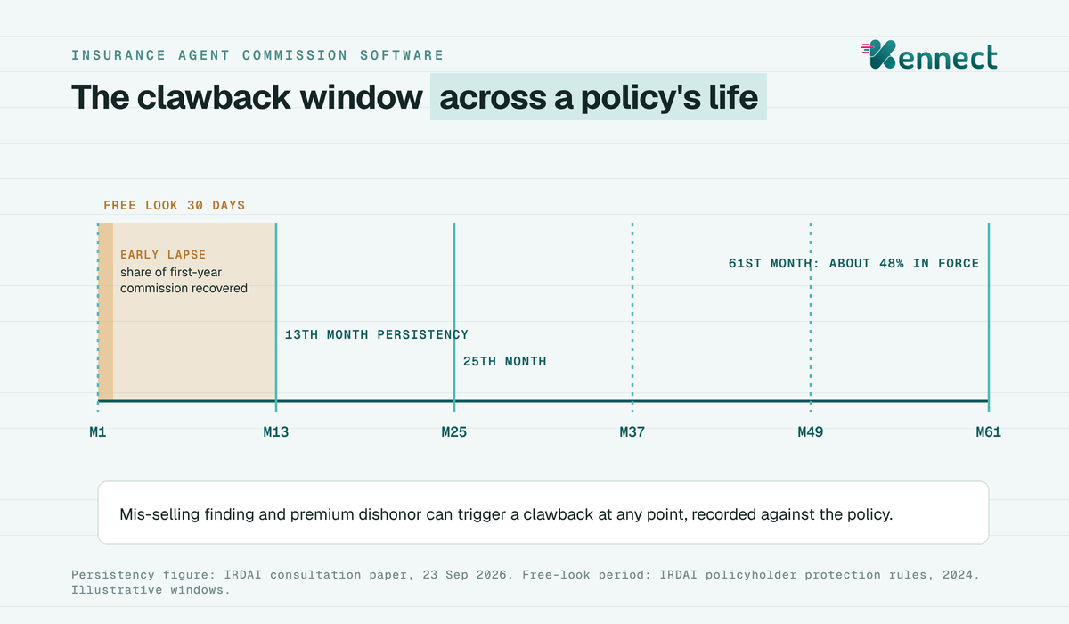 A timeline of a life policy from month one to month sixty-one, with the free-look window, the early lapse window and the persistency checkpoints at months thirteen, twenty-five and sixty-one, and the clawback events marked against each.