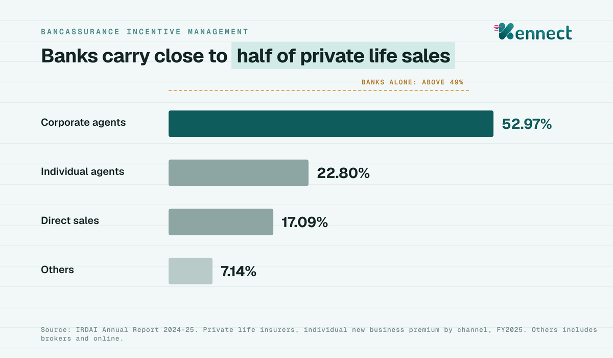A bar chart of life insurance individual new business premium by channel for private insurers in FY2025, with corporate agents at 52.97 percent, individual agents at 22.80 percent and direct sales at 17.09 percent.