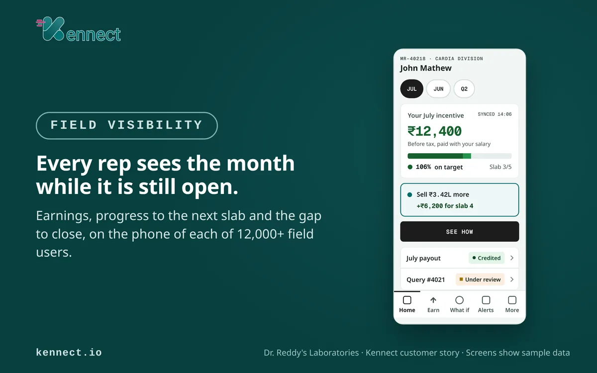 Kennect app home screen showing a medical rep's July incentive, progress to the next slab and the sales gap to close