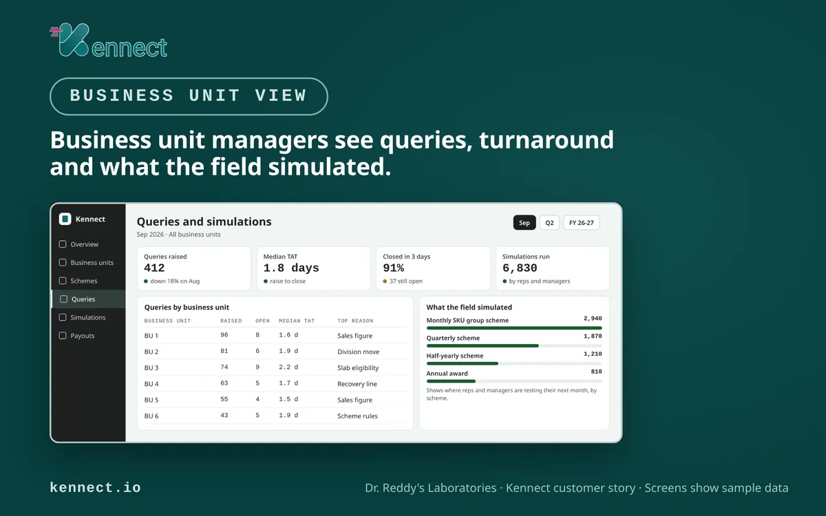 Kennect business unit view showing queries, turnaround time and simulations by business unit