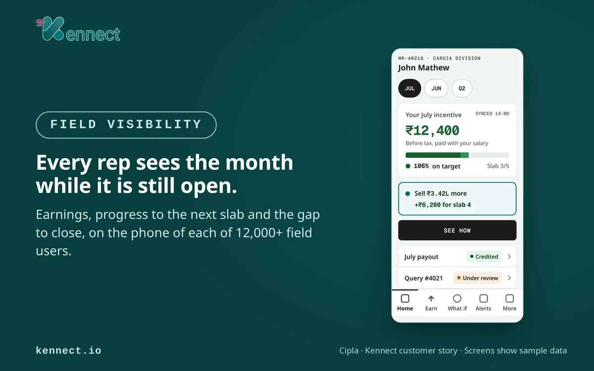 Kennect app home screen showing a medical rep's July incentive, progress to the next slab and the sales gap to close