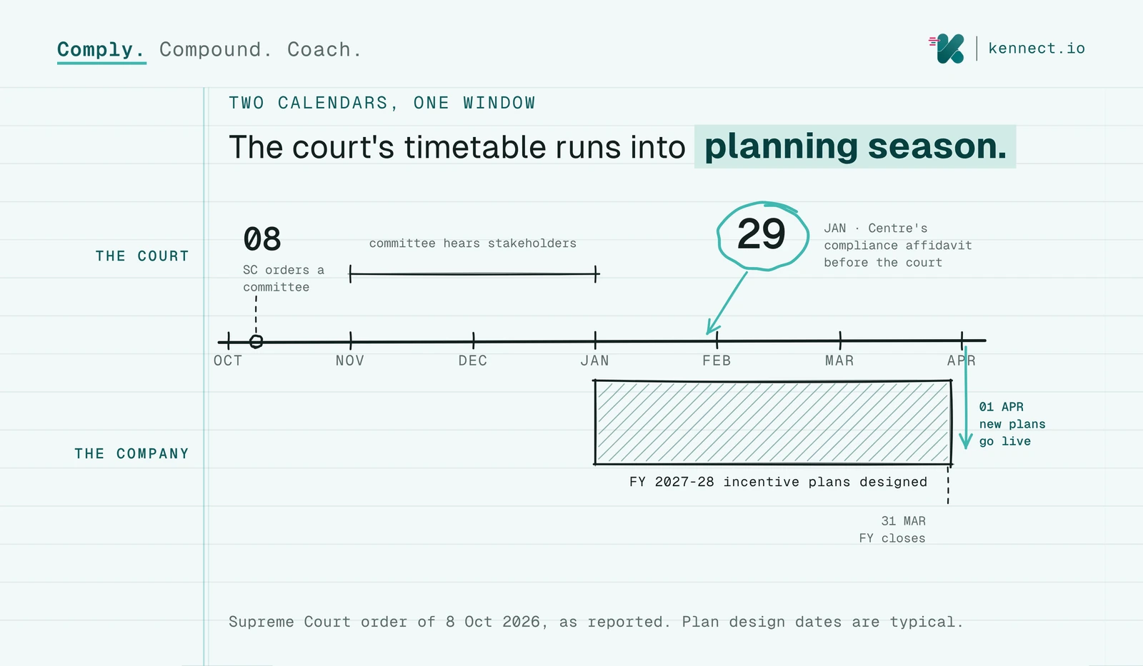 A hand-sketched timeline from 8 October 2026 to 1 April 2027, marking the committee hearings, the 29 January hearing circled in aqua, incentive plan design from January to March as a hatched band, the financial year close and new plans going live.