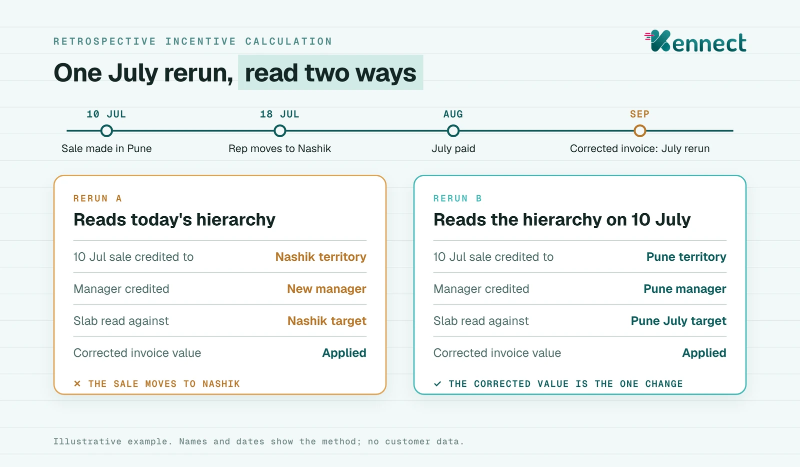 Two cards compare a July rerun. One reads today's hierarchy and moves a 10 July sale to the Nashik manager and target, marked in amber. The other reads the hierarchy on 10 July and keeps the sale with Pune, marked in aqua.